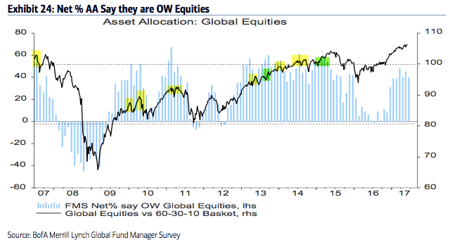 Net % AA Say They Are OW Equities