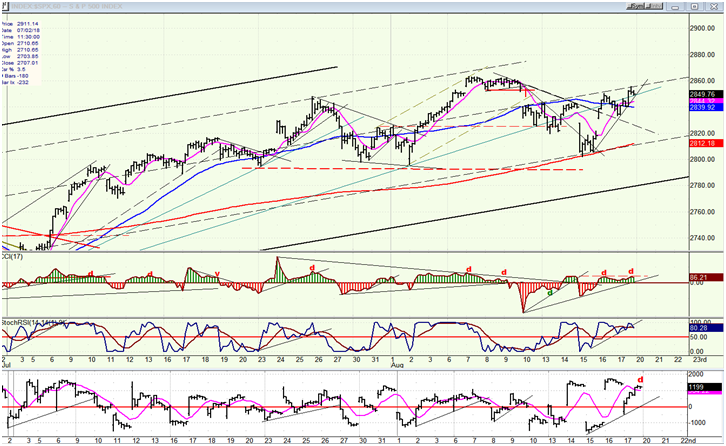 SPX Hourly Chart