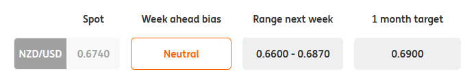 NZD/USD