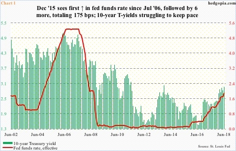 Fed Funds Rate Vs. 10-year T-Yield