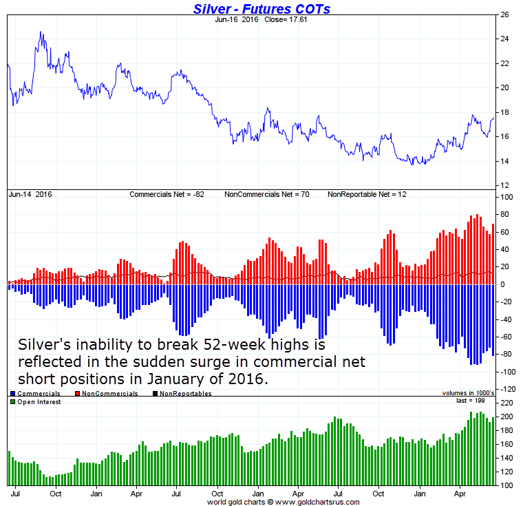 Silver Futures COTs