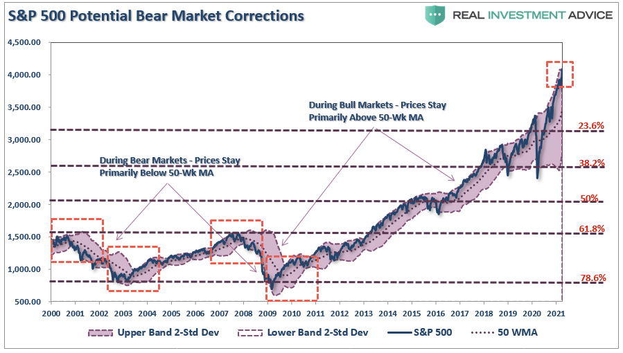 S&P 500 Potential Bear Market Corrections