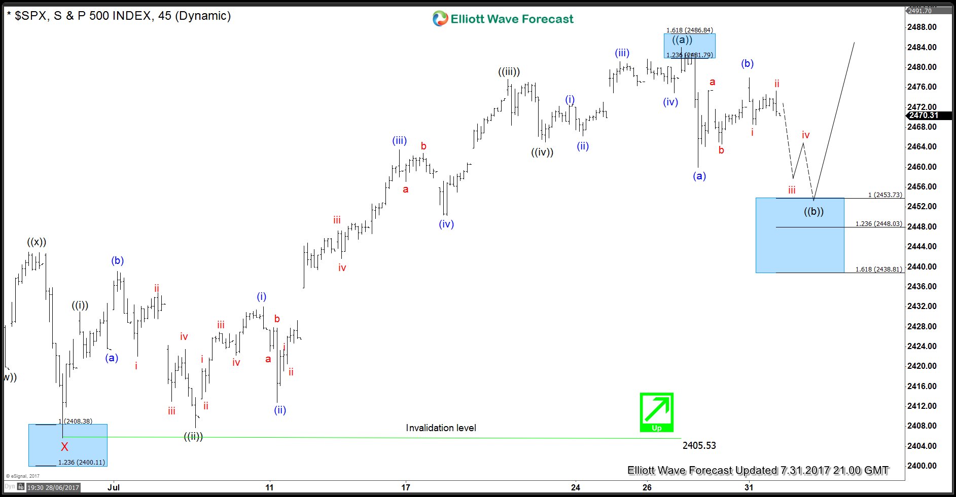 S&P 500 45 Minute Chart