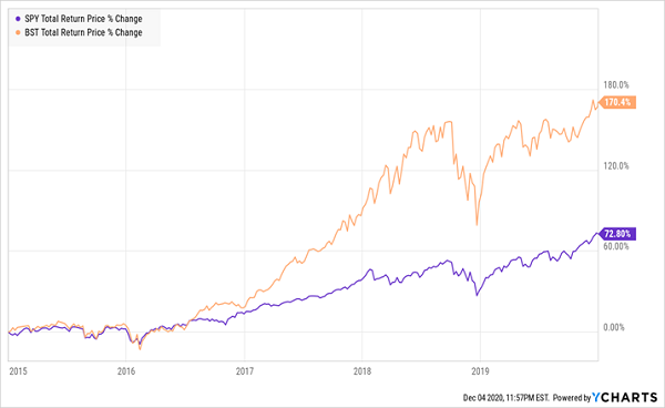 SPY-BST Total Returns