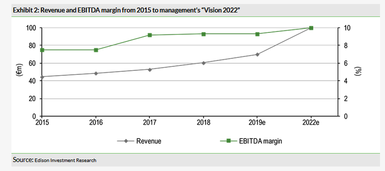  Revenue And EBITDA Margin From 2015 To Management’s “Vision 2022”
