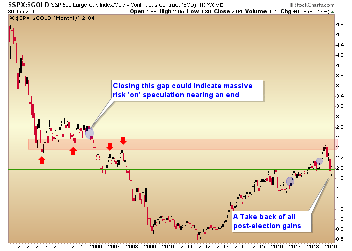 S&P 500 And Gold