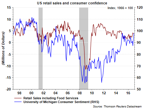 US Retail Sales And Consumer Confidence
