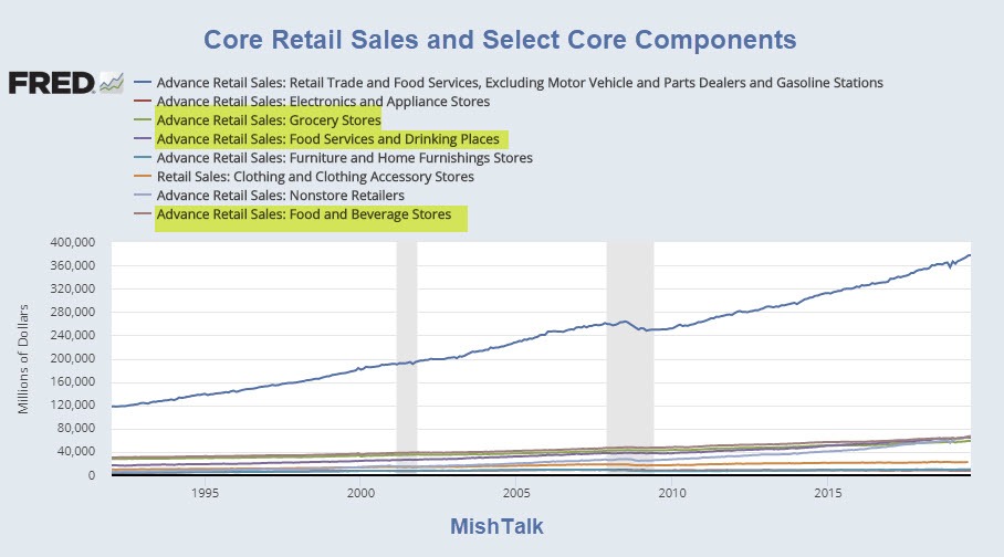 Core Retail Sales and Select Core Components