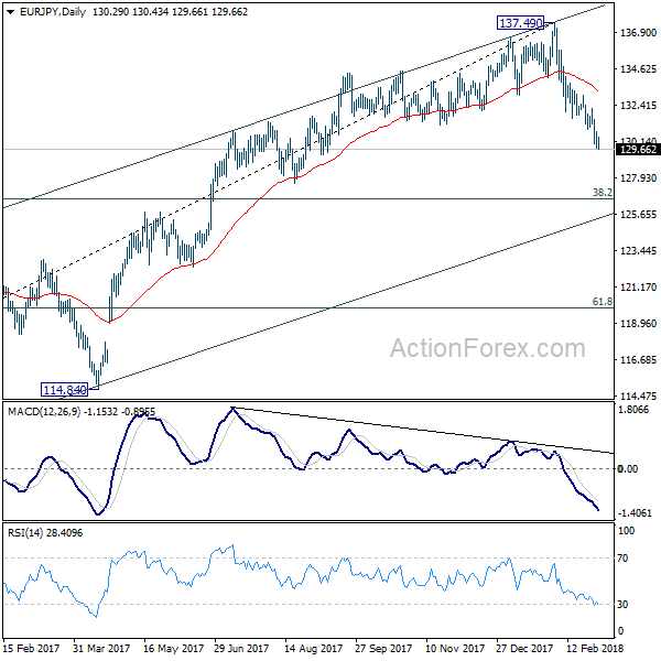 EUR/JPY Daily Chart