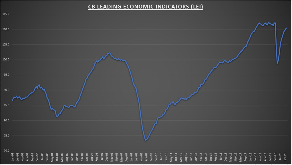 CB Leading Economic Indicators