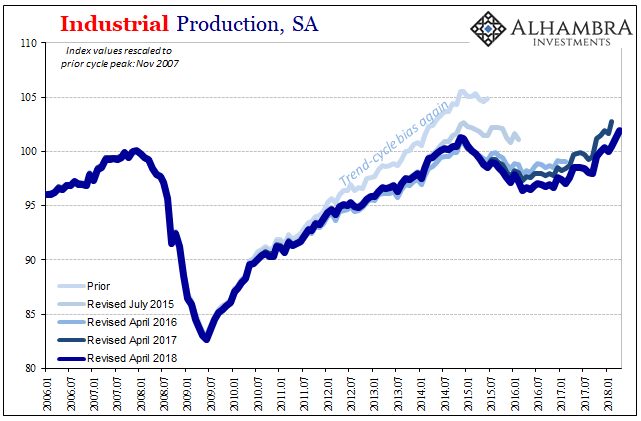 Industrial Production Revisions Chart
