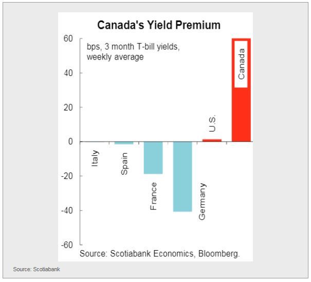 Canada's Yield Premium