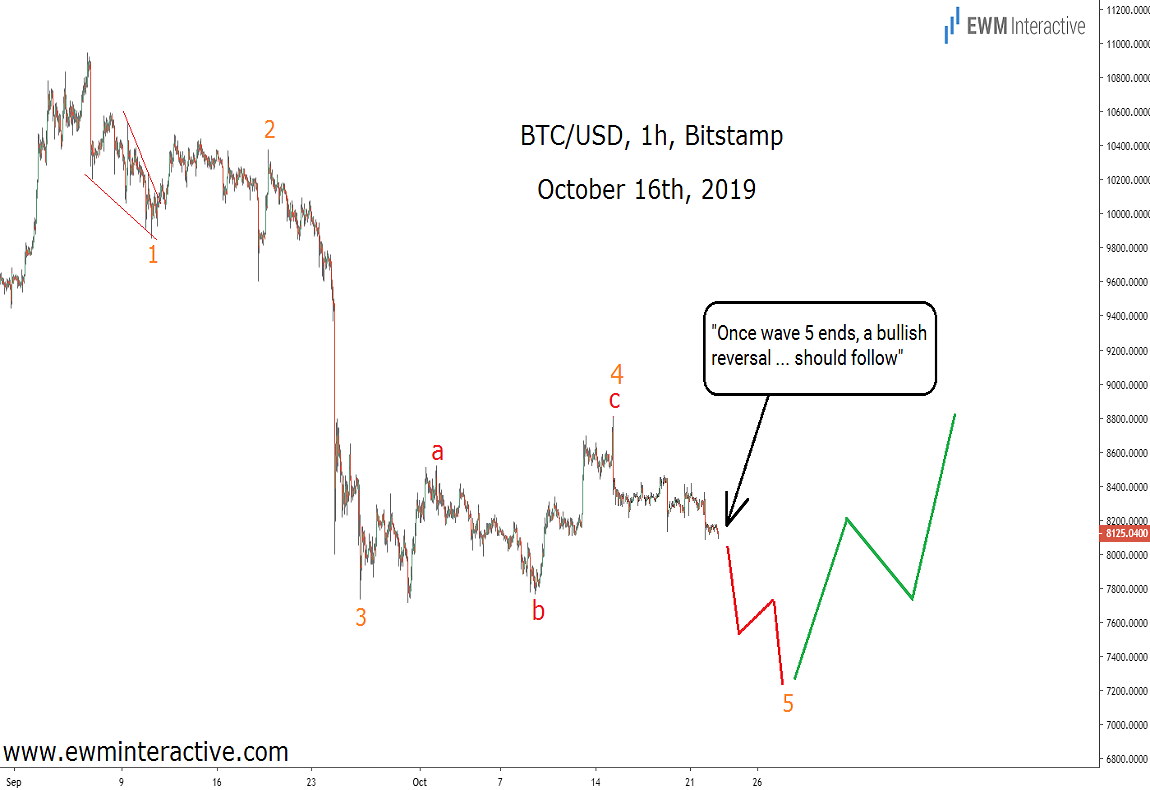 BTC/USD Chart Oct 16, 2019