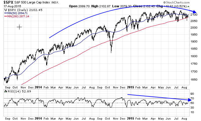 SPX Daily