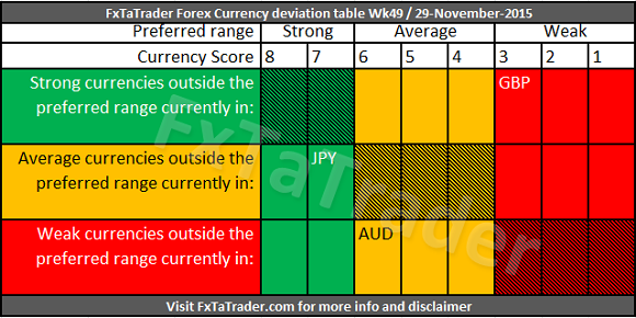 Currency Deviation Table Week 49