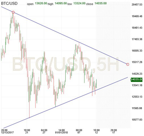 Bitcoin Chart