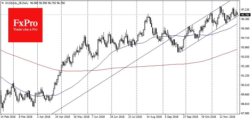 The dollar index fell by 0.5% this morning, testing the support area for its uptrend