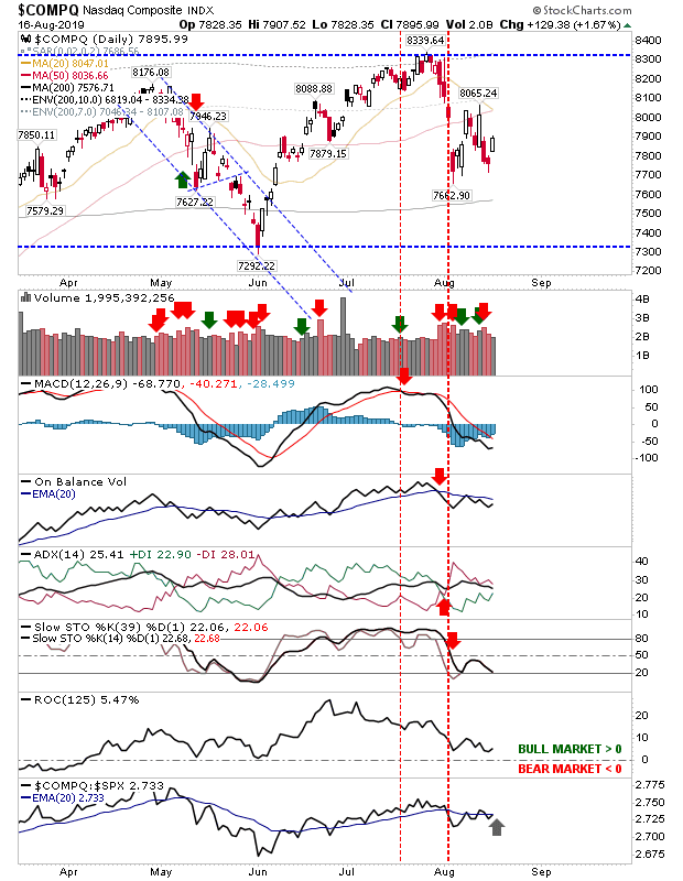 COMPQ Daily Chart