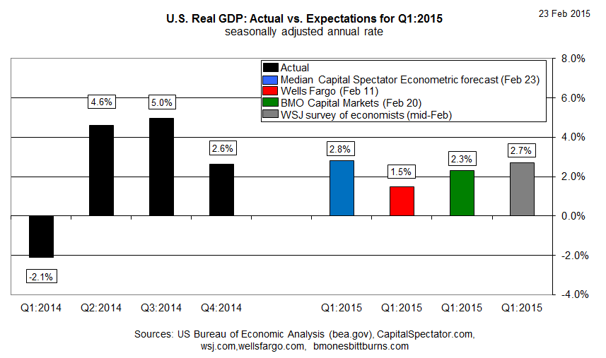 US Real GDP: Actual vs. Expected