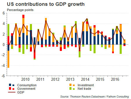 US Contributions To GDP Growth