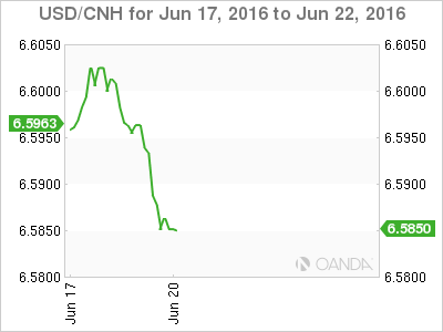 USD/CNH Jun 17 2016 To June 22 2016
