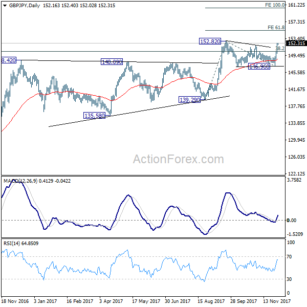 GBP/JPY 4 Hours Chart