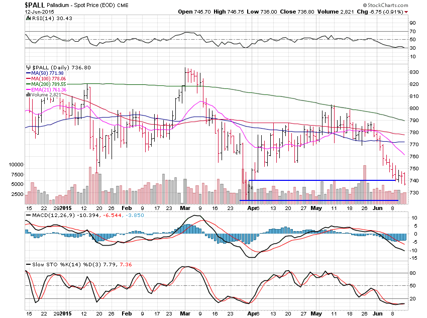 Palladium Daily Chart