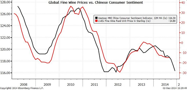 Global Fine Wine Prices vs. Chinese Consumer Sentiment