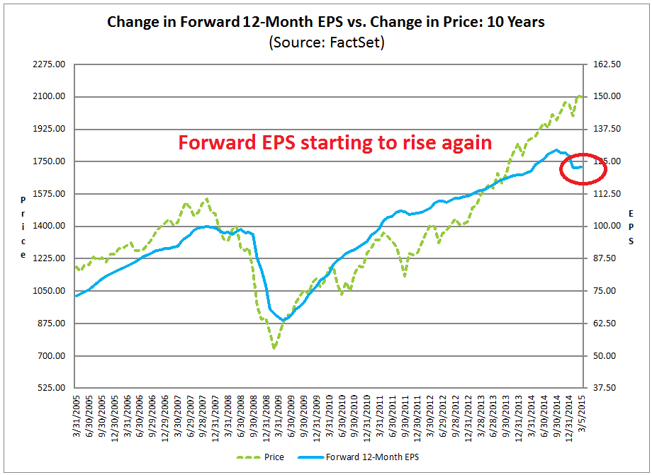 Change in 12-M Forward EPS vs Change in Price