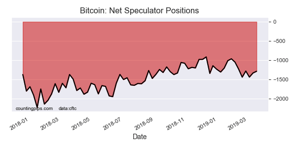 Bitcoin Net Speculators Positions