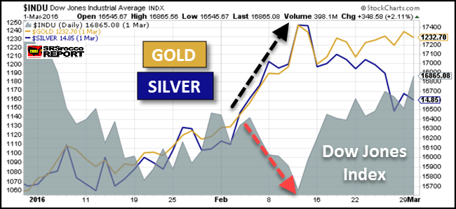 Dow Vs Silver Chart