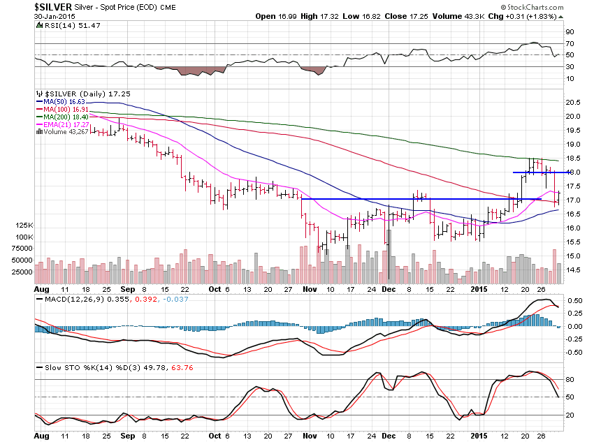 Silver Daily price