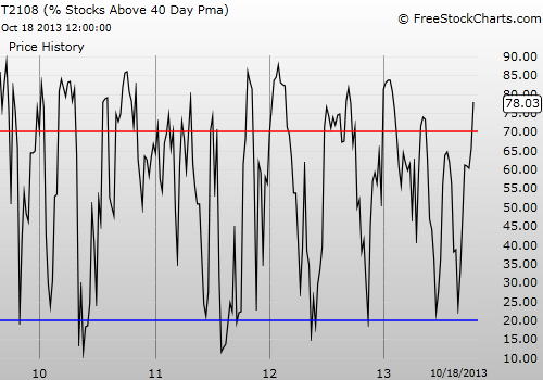Weekly T2108