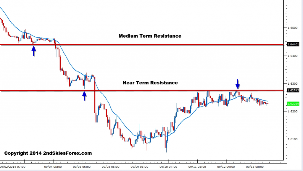 GBP/USD Chart