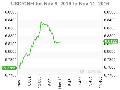 USD/CNH Nov 9 - 11 Chart