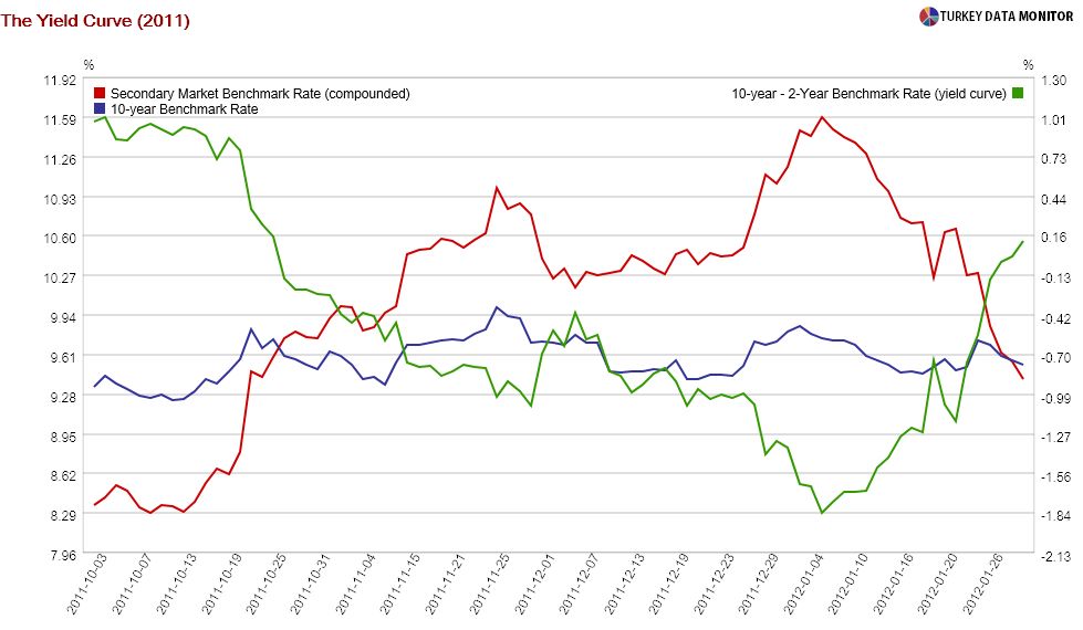 Yield Curve