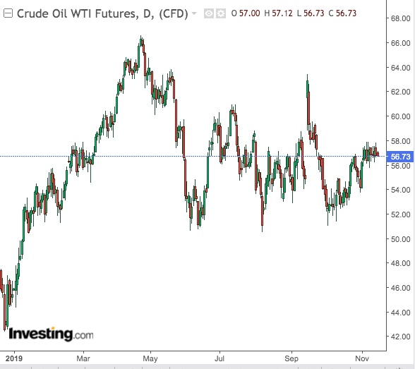 WTI Daily Chart - Powered by TradingView