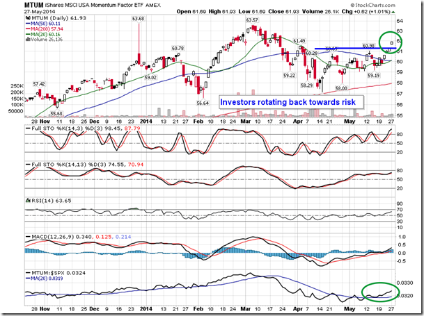 MTUM Daily Chart