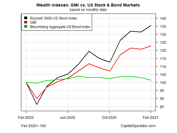 GMI vs US Stock & Bond Markets