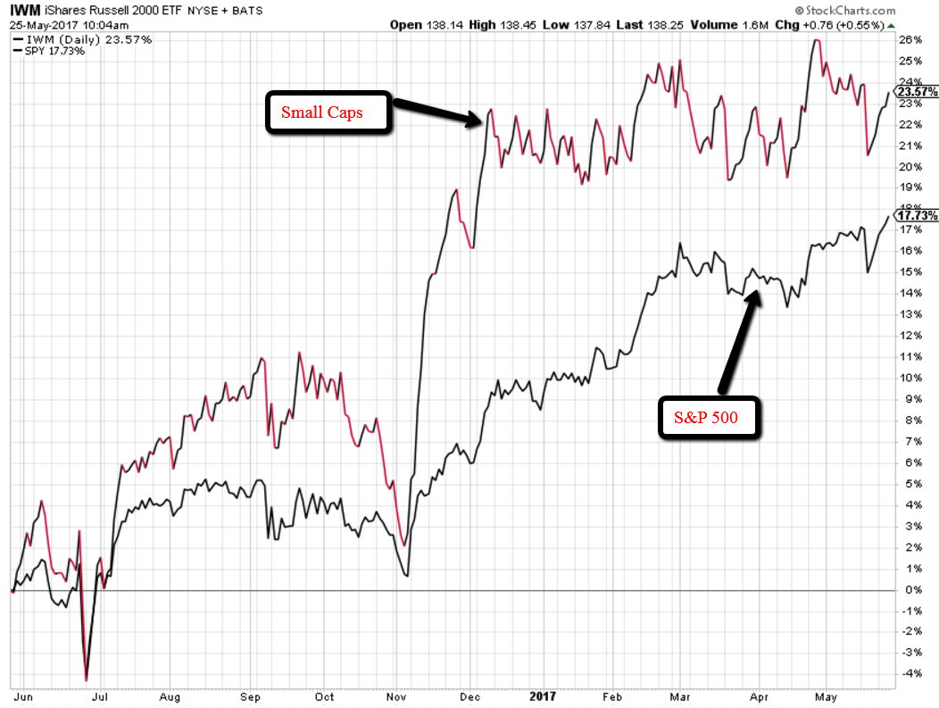 iShares Russell 2000 (red), SPDR S&P 500