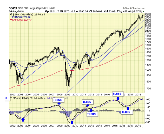 S&P 500