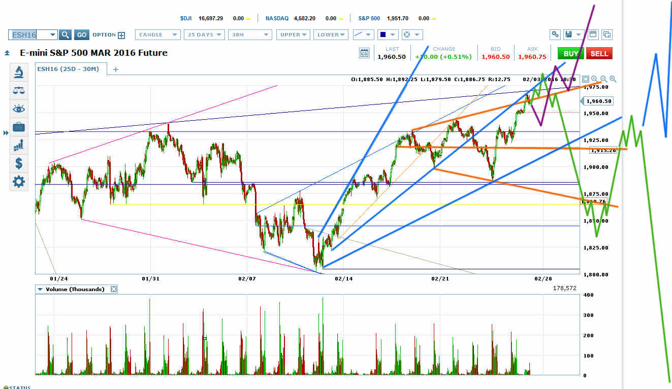 Emini S&P 500