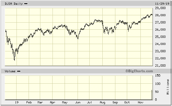 DJIA Daily Chart