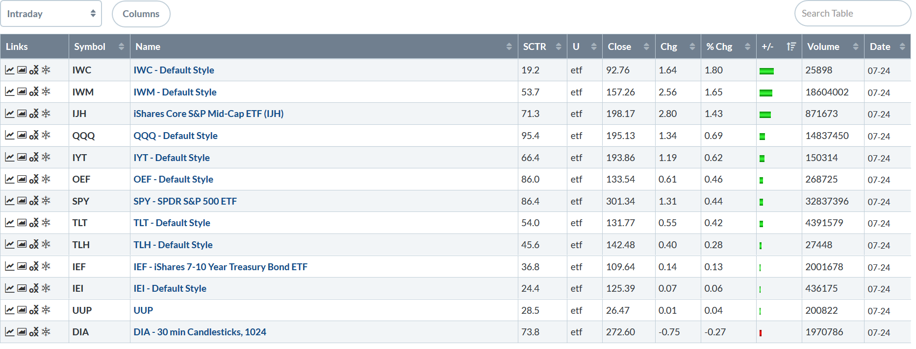 Today's Performance Table Intraday