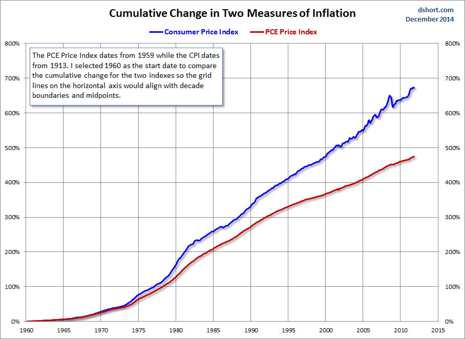Cumulative Change Since 1960