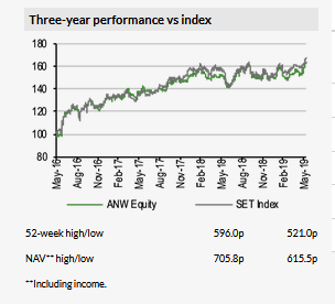 Three-Year Performance Vs Index