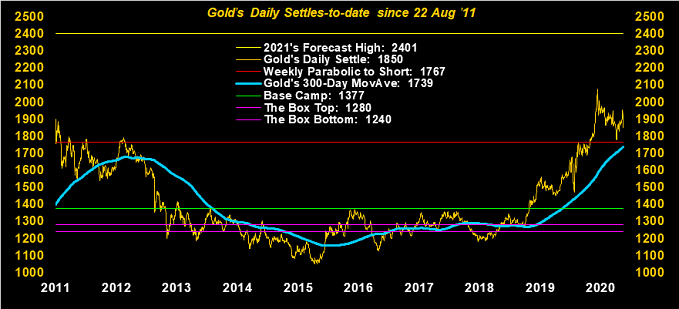 Gold's Daily Settle To Date Since 22 Aug 2011 Gold's Daily Settle To Date Since 22 Aug 2011