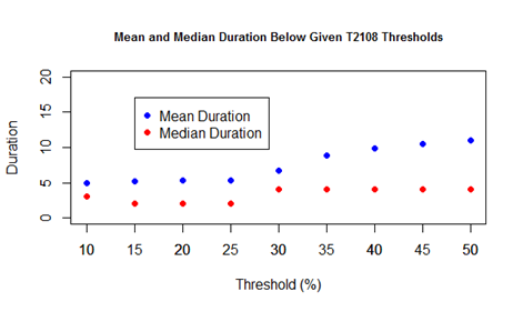 Mean and median Below T2108 Thresholds