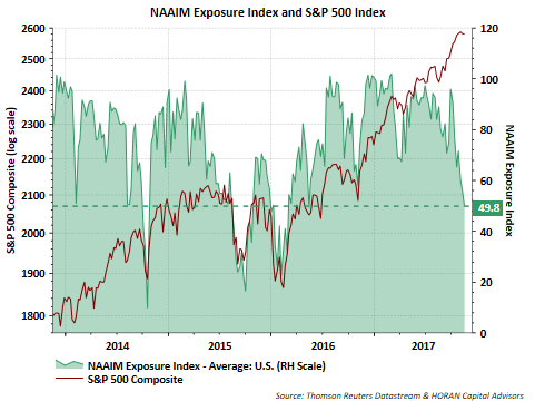 NAAIM Exposure Index And S&P 500 Index