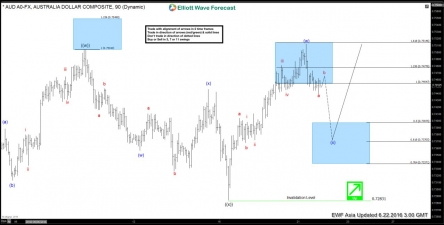 AUD/USD Chart